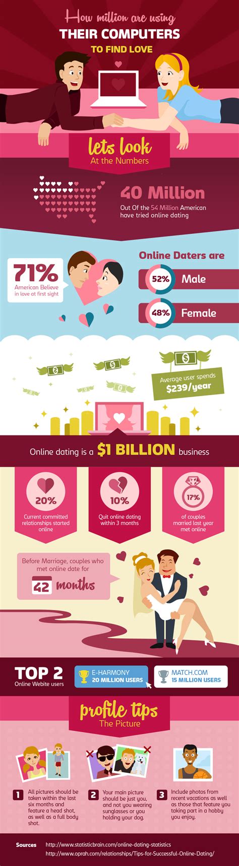 online dating infographic